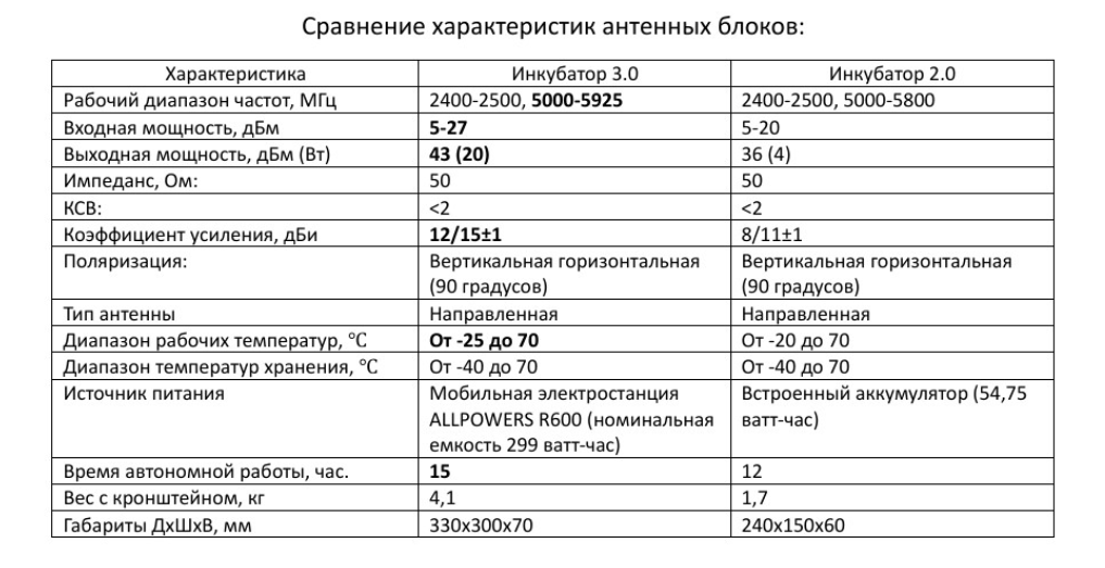 Усилитель сигнала «Инкубатор 3.0» — фото 1