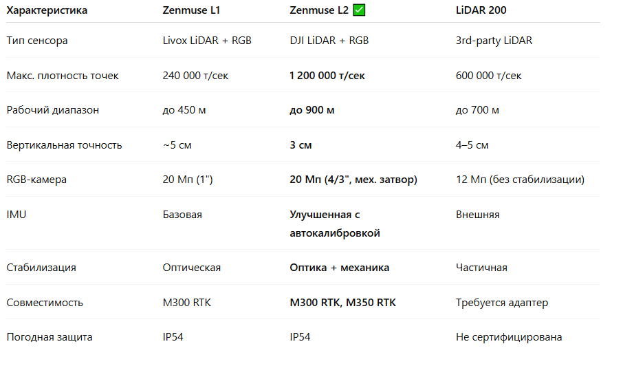 Сравнение Zenmuse L1, L2 и LiDAR 200