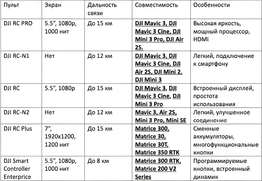 Пульты DJI для Mavic 3 и Matrice